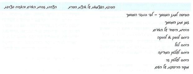 (בספר ציור של ציר הזמן - היעזר במנחה).